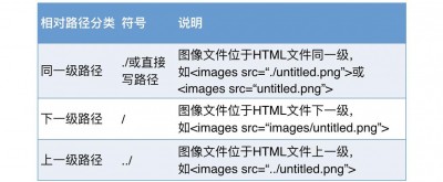 html p标签属性如何填充